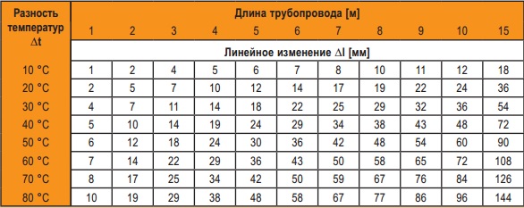 линейное изменение трубопровода с обычного ПП