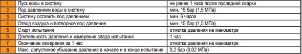 условия испытания давлением