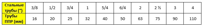 Сравнение размеров трубопроводов из полипропилена с размерами стального трубопровода