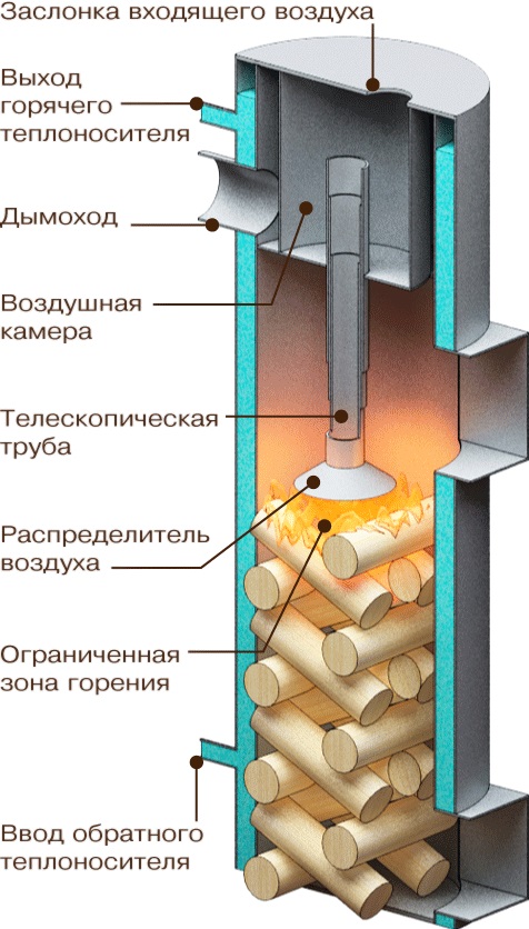 котел длительного горения