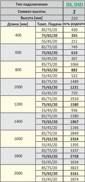 Тепловая мощность радиаторов Sollarius Dubel DSD2