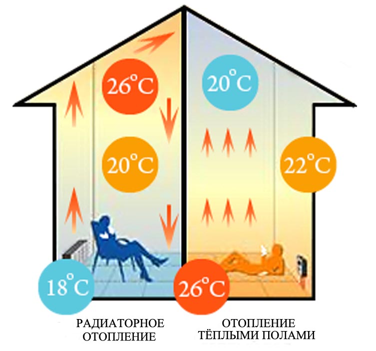 распределение тепла от теплого пола