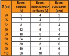 Схема пайки полипропиленовых труб время нагрева